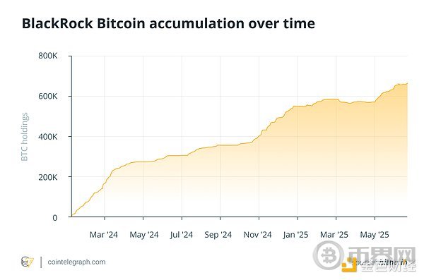 What Does BlackRock Quietly Accumulating 3% of Bitcoin Mean?