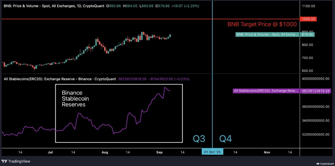 受比特币负相关性和场外流动性刺激,BNB 目标价位预计将达 1,000 美元