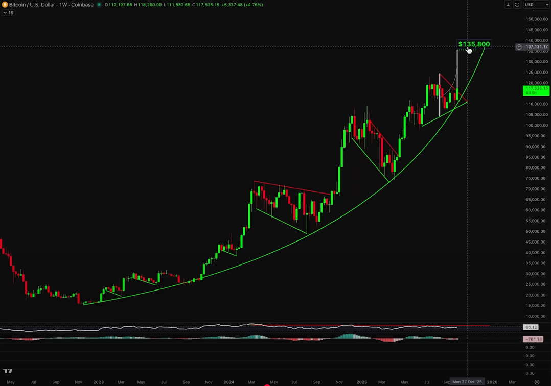 分析师预测比特币将进入“垂直阶段”,预计一个月内创历史新高