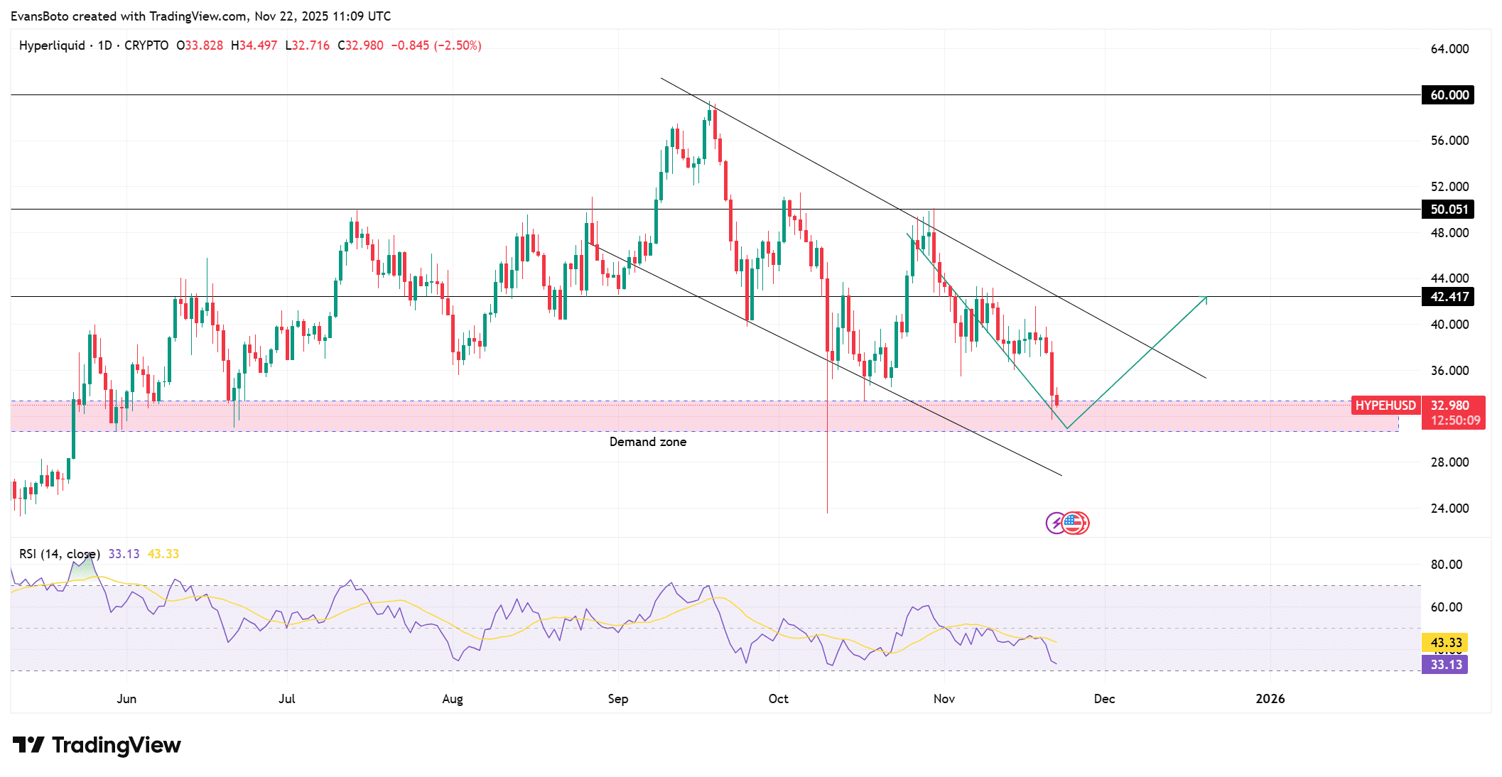 鲸鱼向 Hyperliquid 投入 410 万美元——HYPE 迎来重要转机？