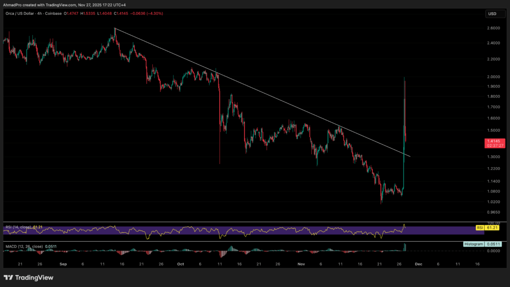 Upbit黑客攻击导致ORCA加密货币价格飙升34%，引发供应危机。