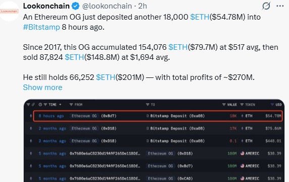 以太坊巨鲸转移18,000个ETH至Bitstamp，市场或将迎来抛售潮？